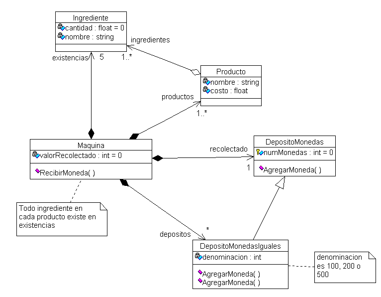 Diagrama de clases de la Cafetera